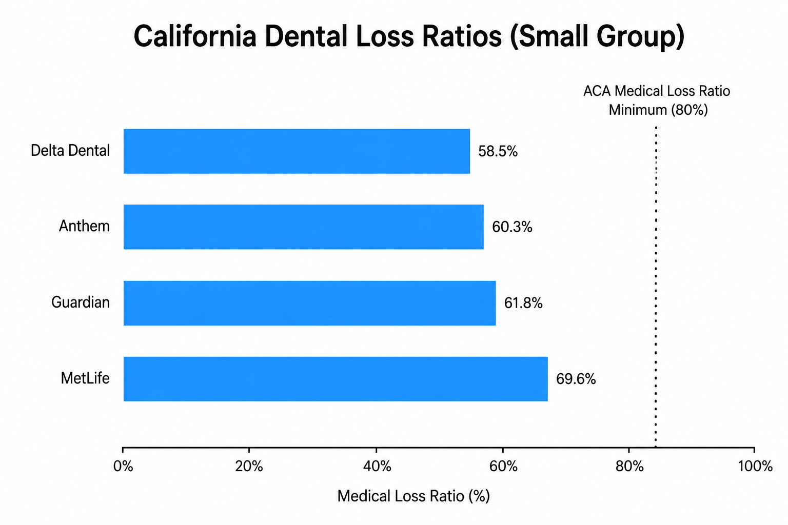 California Dental Loss Ratios (Small Group): Delta Dental 58.5%, Anthem 60.3%, Guardian 61.8%, MetLife 69.6% — all below the 80% ACA medical loss ratio minimum